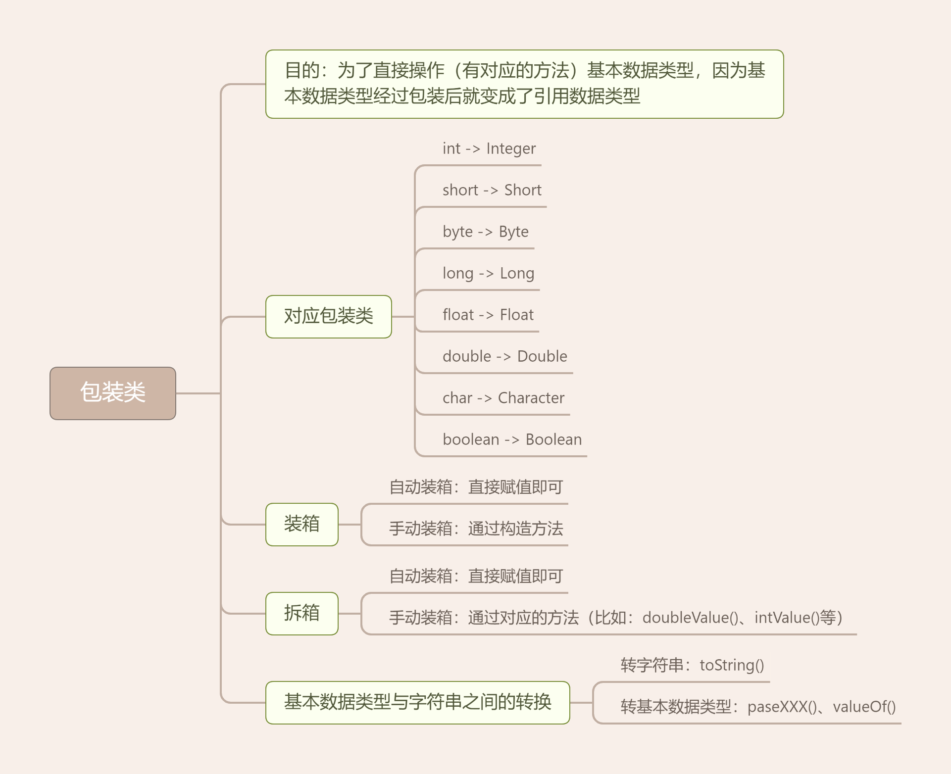 Java中的包装类知识导图