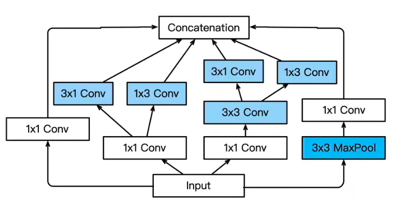 经典卷积神经网络 - GoogLeNet