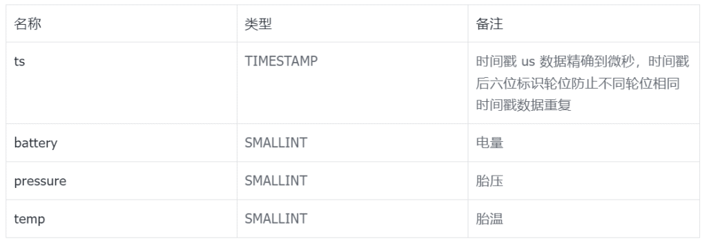 压缩率十倍于 Elasticsearch，TDengine 在知轮科技智慧轮胎系统中的应用 - TDengine Database 时序数据库