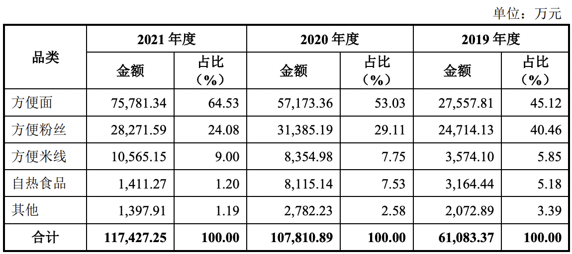 阿宽食品冲刺上市：2021年利润大幅下滑，方便粉丝收入波动明显