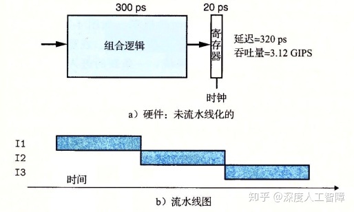 五阶段流水线时钟周期计算 读书笔记 Csapp 13 B 处理器体系结构 流水线 留学生日报的博客 Csdn博客
