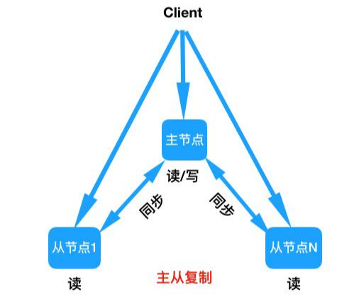 在高可用这条路上你知道Redis有多努力吗