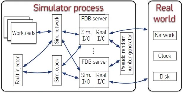 支持事务的分布式NoSQL——FoundationDB