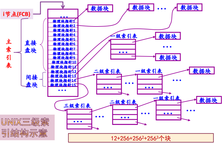 操作系统春招面试复习之：文件管理插图13