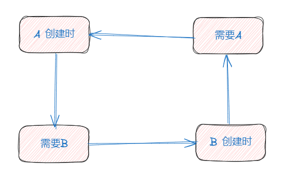 解析<span style='color:red;'>Spring</span>中<span style='color:red;'>的</span>循环依赖问题：初探<span style='color:red;'>三级</span><span style='color:red;'>缓存</span>