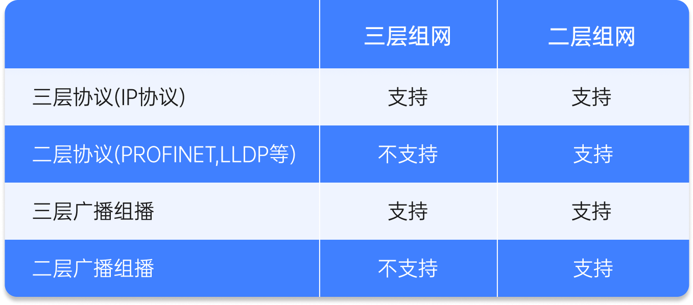 PLC、工业设备如何远程访问？贝锐蒲公英云智慧组网实现数据互通