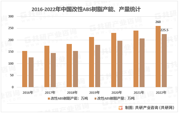 2016-2022年中国改性ABS树脂产能、产量统计