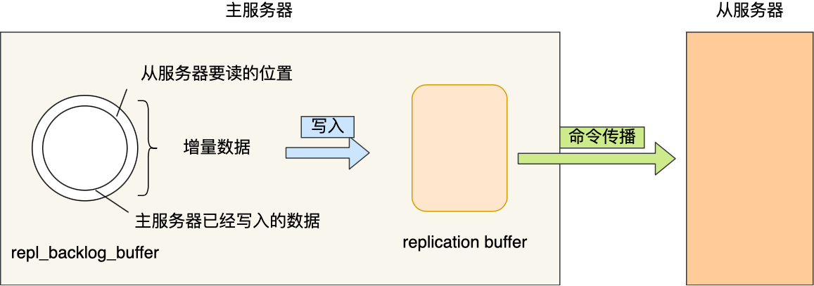 差点崩溃了，还好有主从复制！8张图带你吃透Redis，网友：起飞了