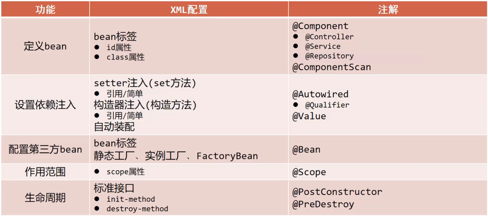 Spring（2）Spring从零到入门 - Spring注解开发（以IoC/DI为核心）