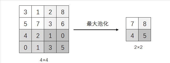 图 4 池化操作