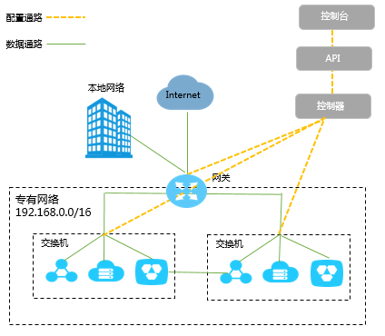 VPC逻辑架构