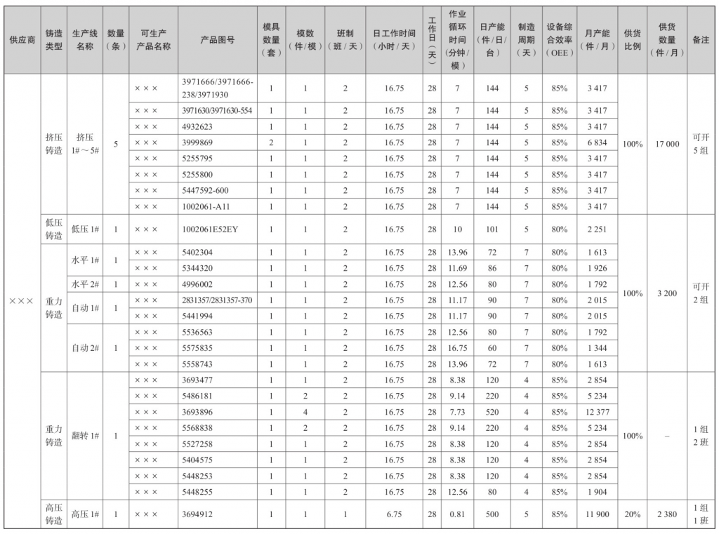 供应商生产能力管理,生产计划,产供协同