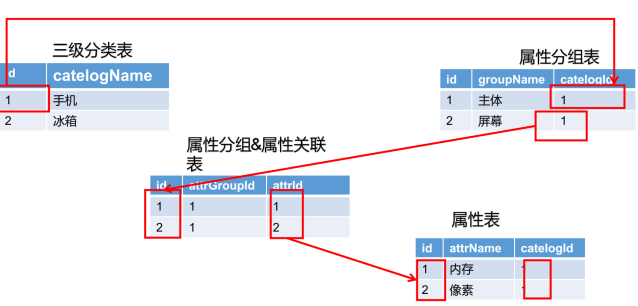 谷粒商城笔记-基础篇-2(2/4)