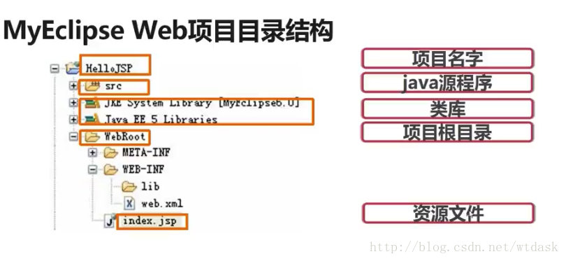 Java Web入门（初识 ‍ JSP）