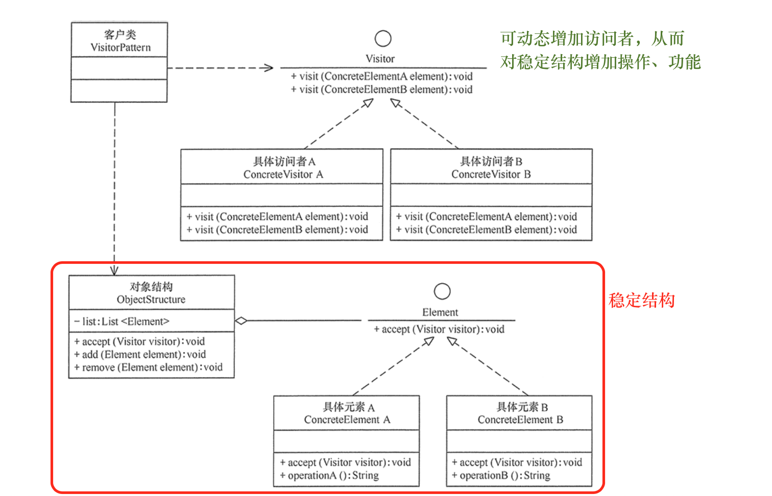 设计模式 -- 访问者模式（Visitor Pattern）