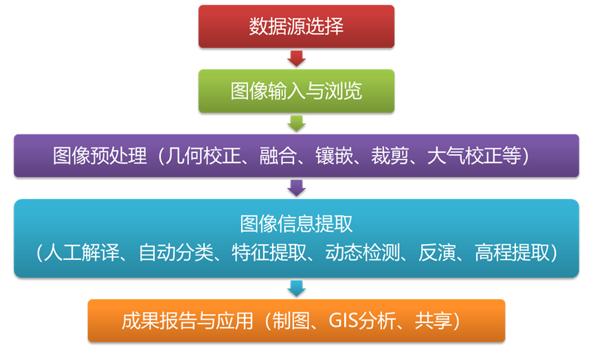 【遥感入门系列】4,遥感图像预处理