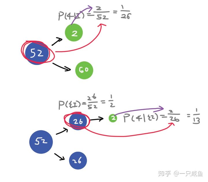 联合概率和条件概率区别