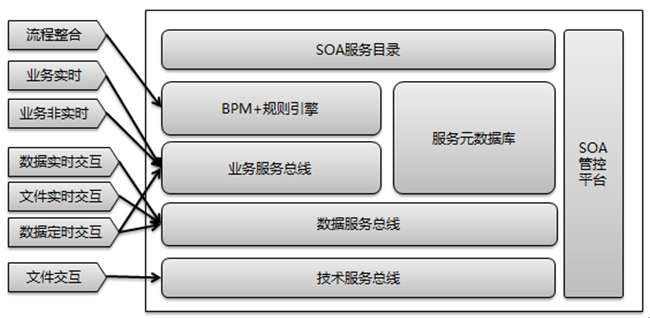 IT系统和应用集成-从SOA架构思想到服务架构规划设计