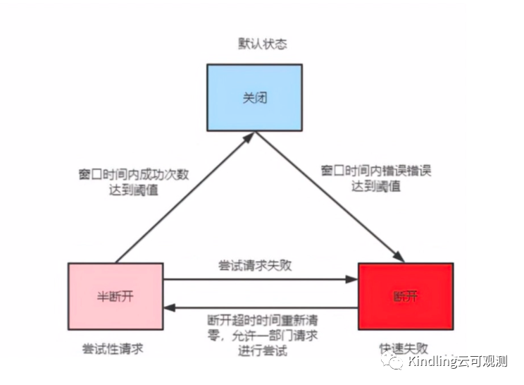 眼见为实：关于微服务熔断这几个知识点，你可能理解错了