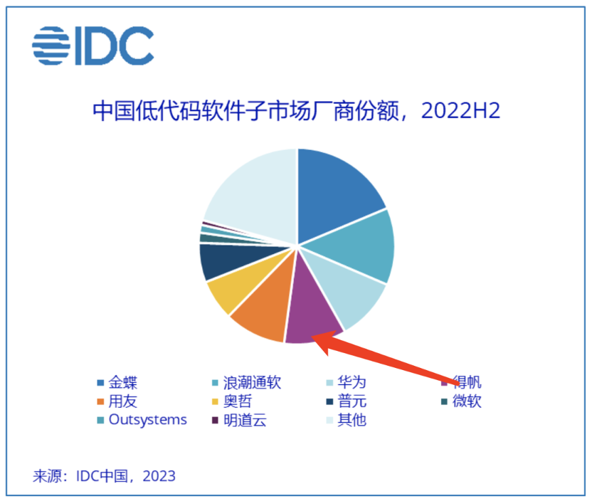 艾瑞：央国企数字化升级，低代码首选得帆云！