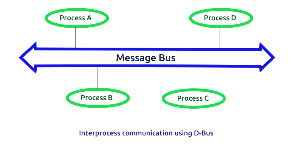 使用 D-Bus 进行进程间通信