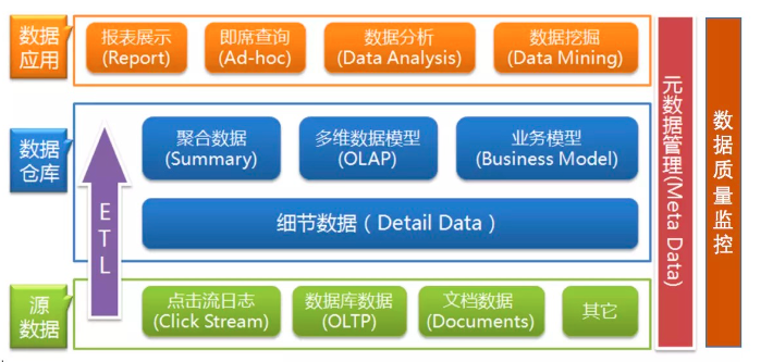 <span style='color:red;'>数</span><span style='color:red;'>仓</span><span style='color:red;'>建</span><span style='color:red;'>模</span>—<span style='color:red;'>数</span><span style='color:red;'>仓</span>架构发展史