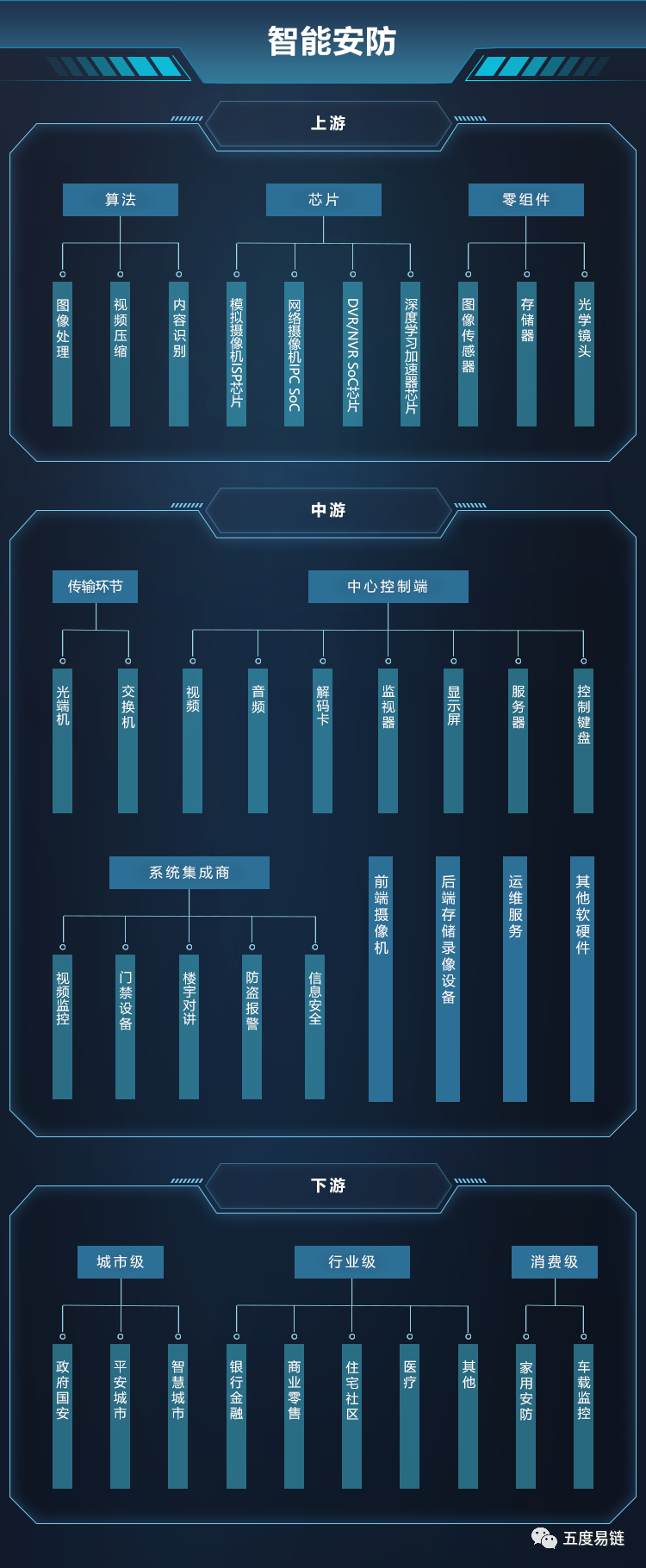 产业链图谱:2022年中国智能安防产业链图谱 | 产业全景图