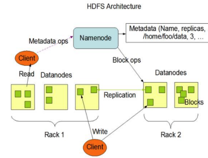 hadoop hdfs优势和缺点