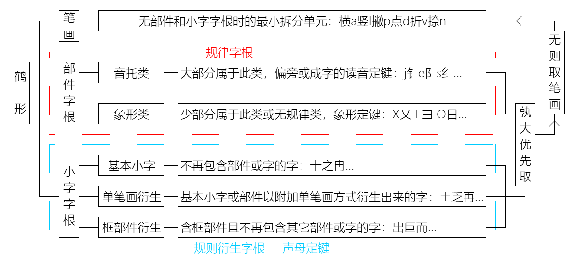 小鹤双拼入门和小鹤音形的搜狗输入法配置方法