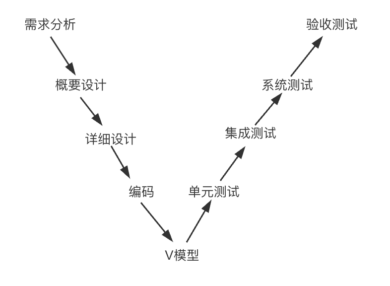 V模型