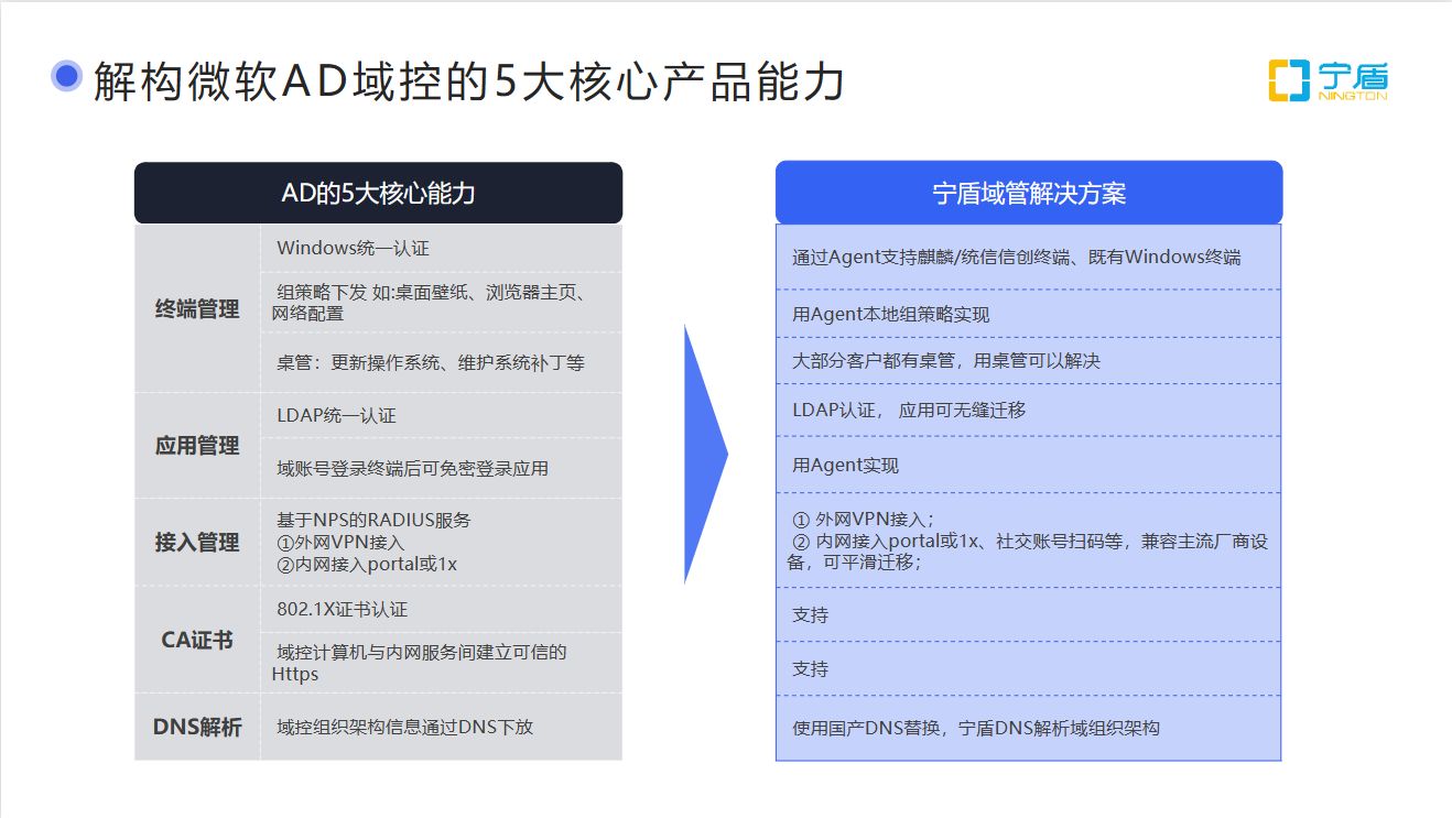 迁移替换AD域时，有几个关键点需要注意