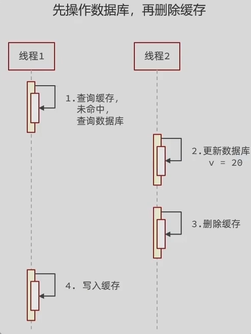 缓存更新策略