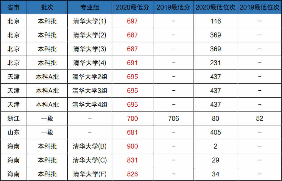 清华录取分图片