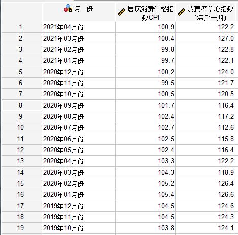 图5：CPI与CCI