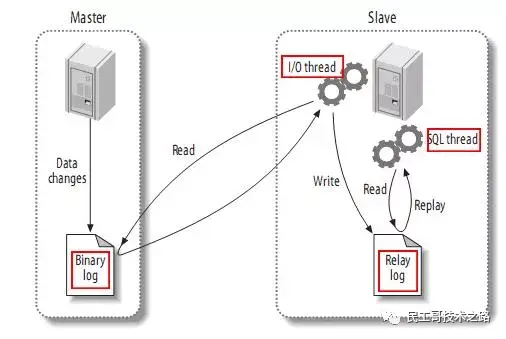 《从菜鸟到大师之路 MySQL 篇》