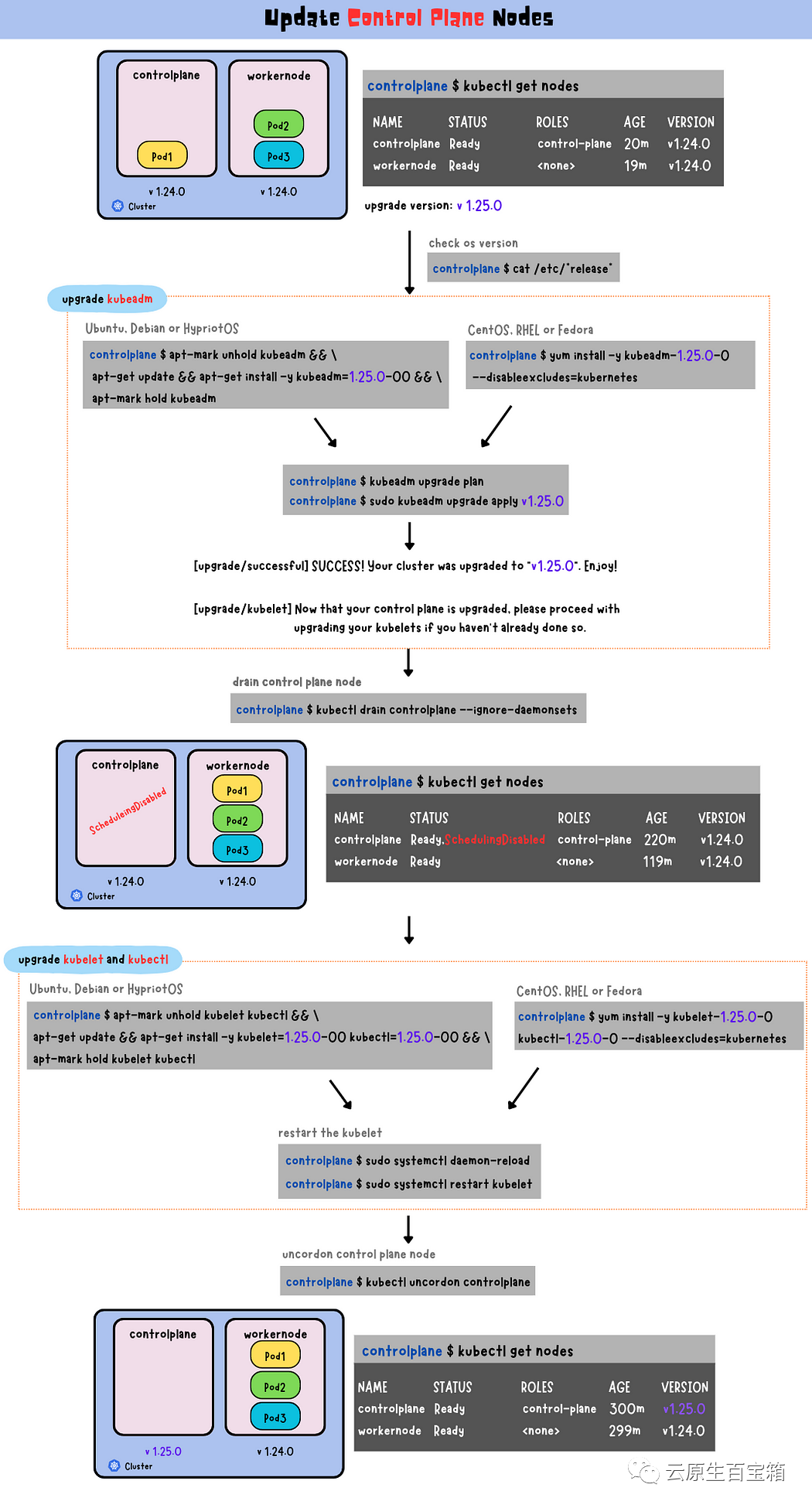 无痛迁移：图解 <span style='color:red;'>Kubernetes</span> <span style='color:red;'>集</span><span style='color:red;'>群</span>升级<span style='color:red;'>步骤</span>