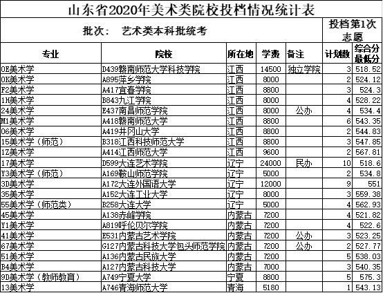 6,;鞍山师范学院5348内蒙古:赤峰学院52182宁夏:宁夏大学575