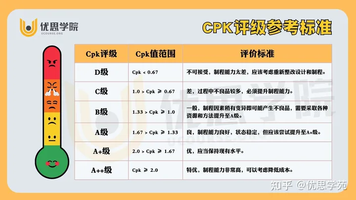 优思学院｜为何CPK要大于1.33？