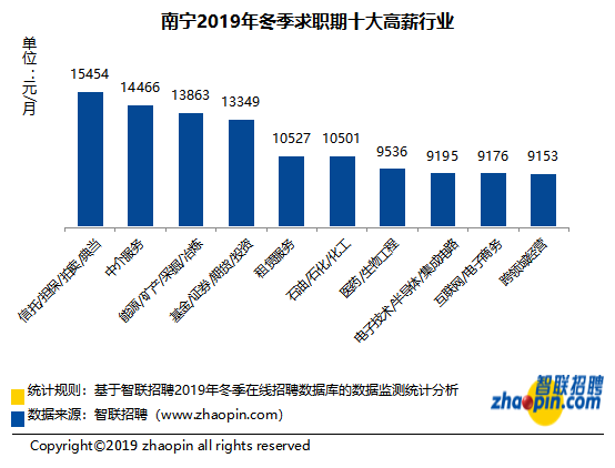 南宁php行业,南宁2019年冬季平均薪酬8518元/月 十大高薪行业出炉