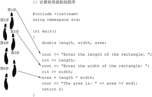 逐步执行的程序