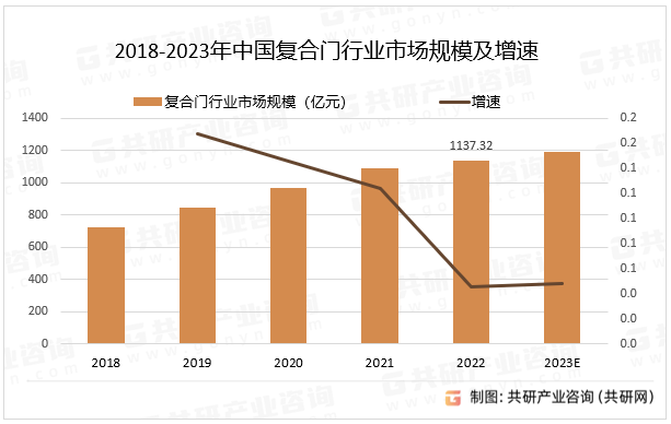 2023年中国复合门产量、销量、产业链及市场规模分析[图]