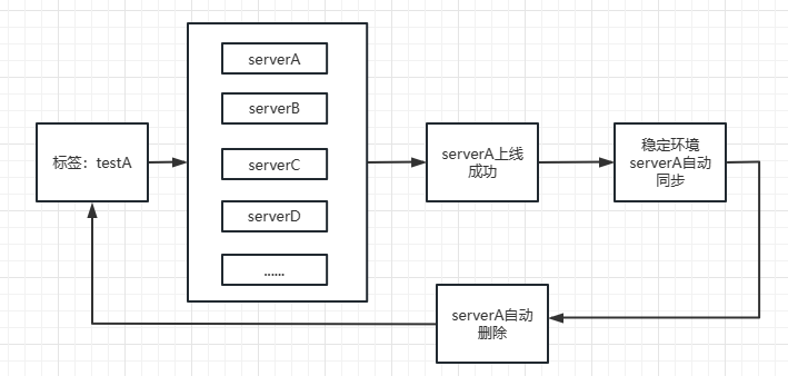 转转测试环境docker化实践