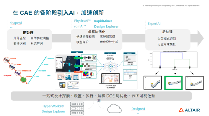 技术干货 | AI驱动工程仿真和设计创新