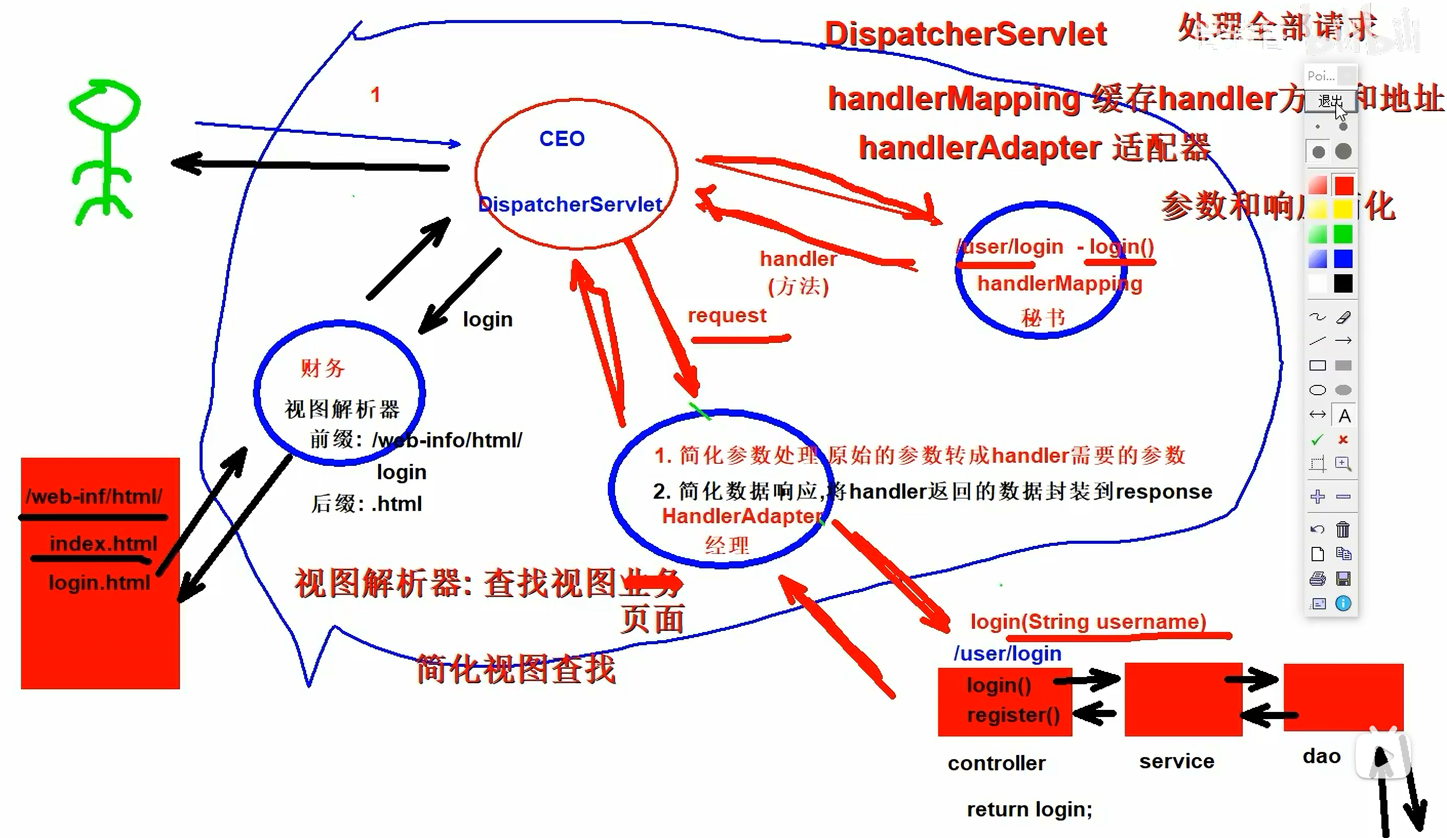 <span style='color:red;'>SpringMVC</span>学习<span style='color:red;'>笔记</span>