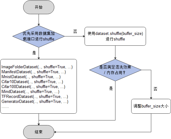 shuffle-performance-scheme