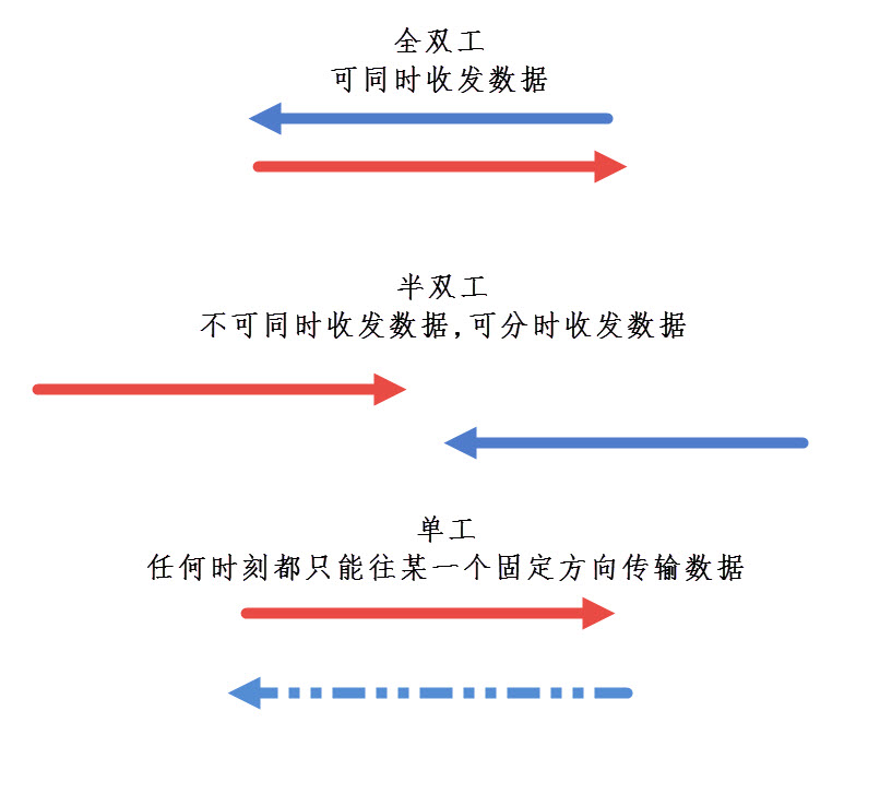 全双工、半双工及单工通讯