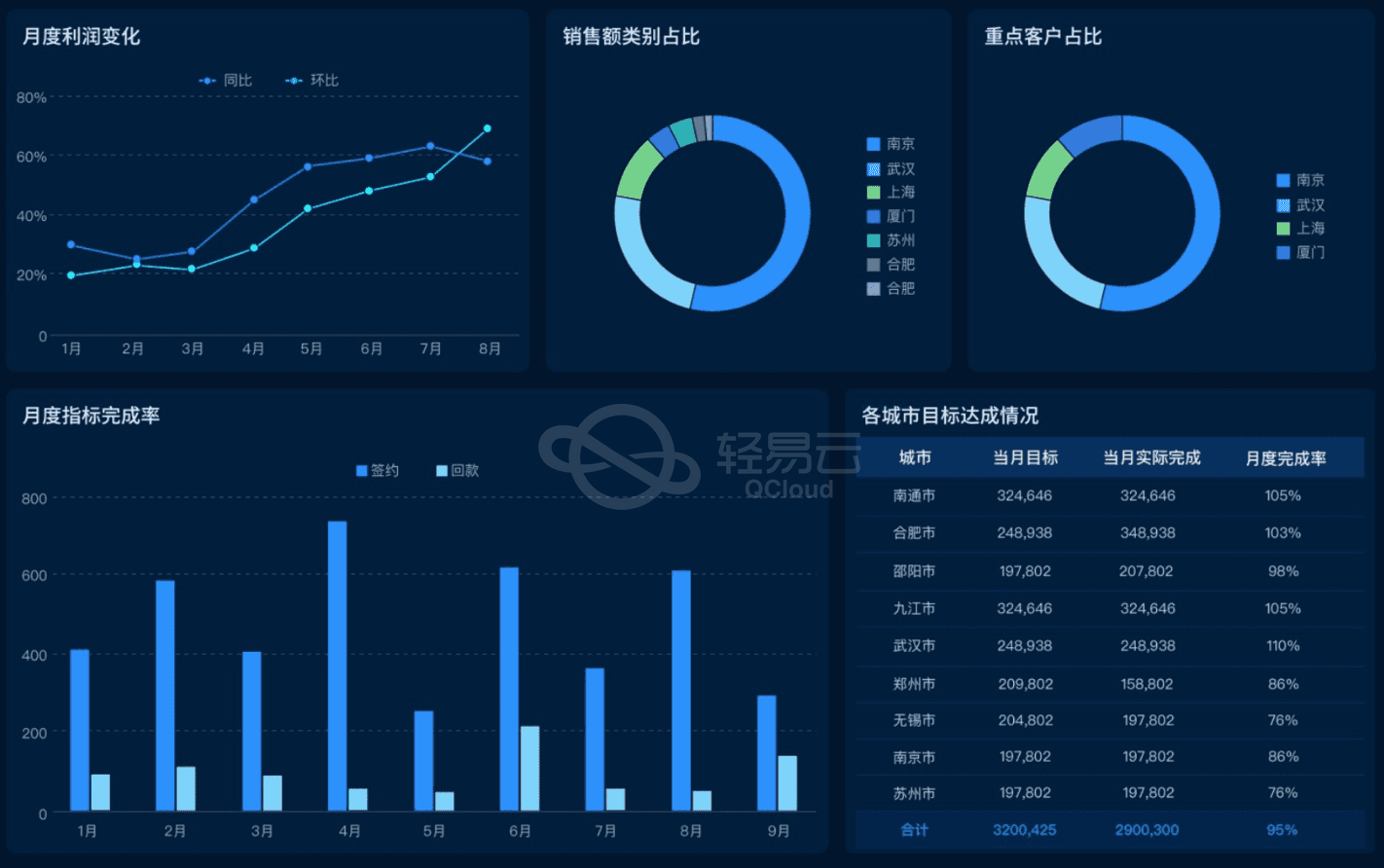 企业案例：金蝶云星空集成钉钉，帆软BI