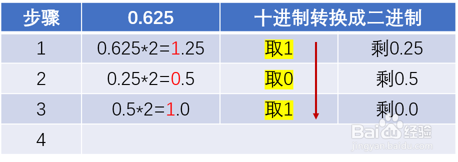 How to convert decimals to binary