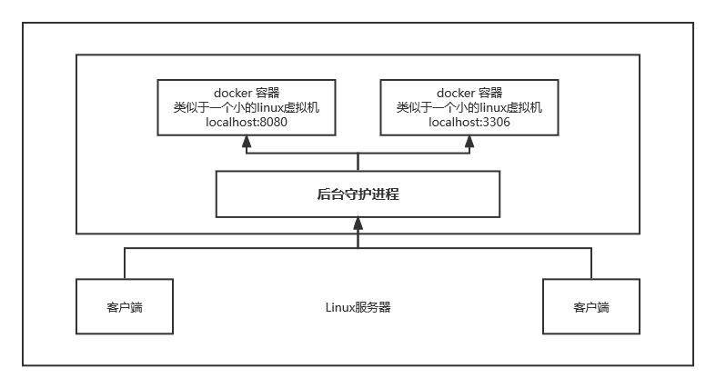 fe64c097e096253d1b4a00776b4109d9 - Docker详解（上）