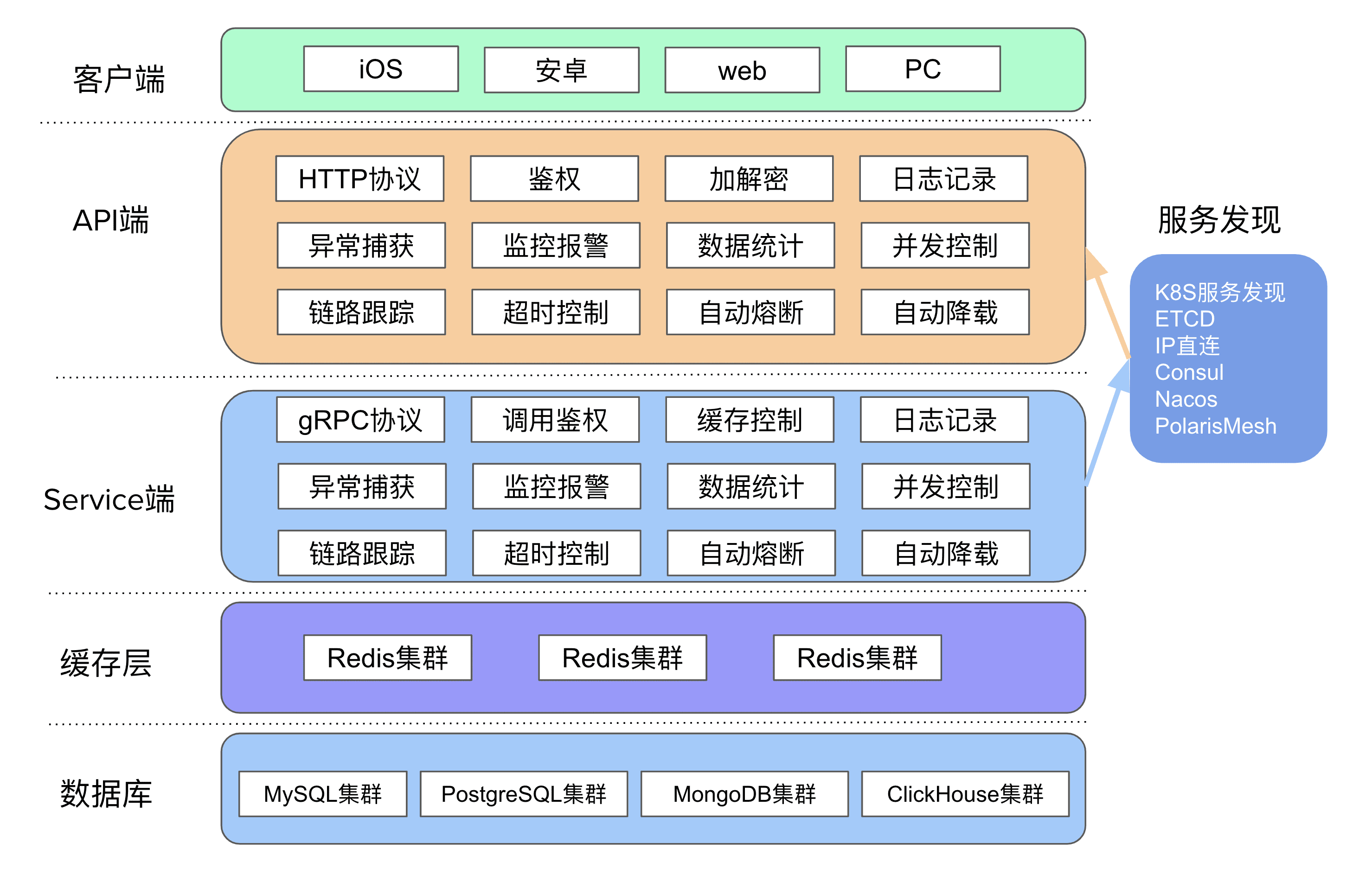 整体架构